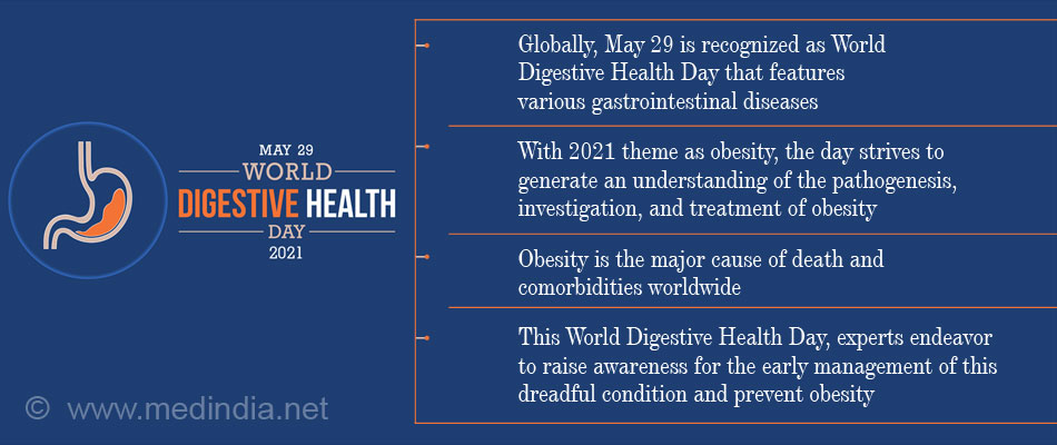 World Digestive Health Day  Obesity, An On-going Pandemic